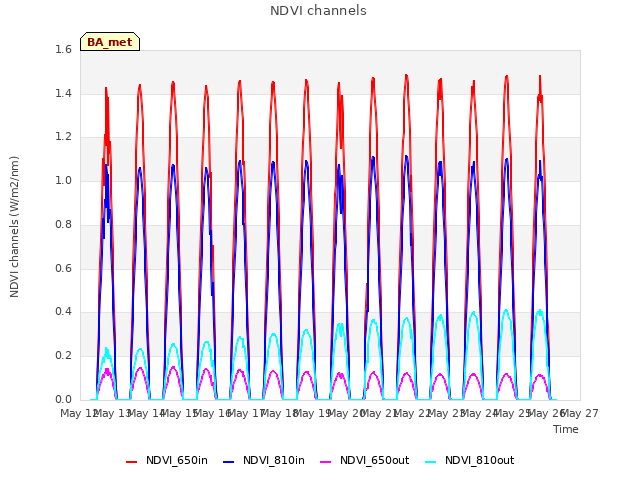 plot of NDVI channels