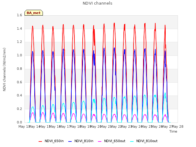 plot of NDVI channels