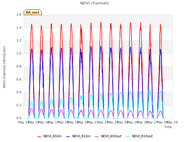 plot of NDVI channels