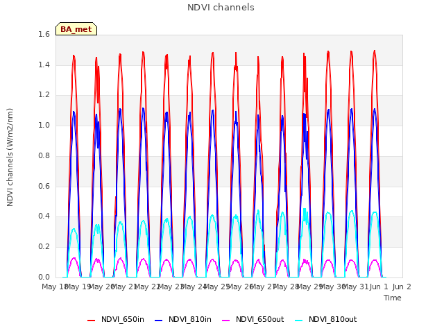 plot of NDVI channels