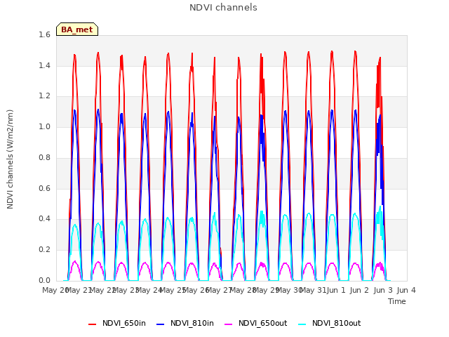 plot of NDVI channels