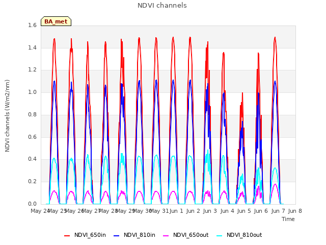 plot of NDVI channels
