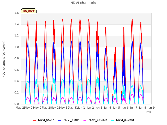 plot of NDVI channels