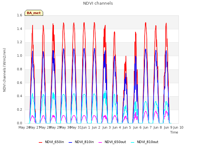 plot of NDVI channels