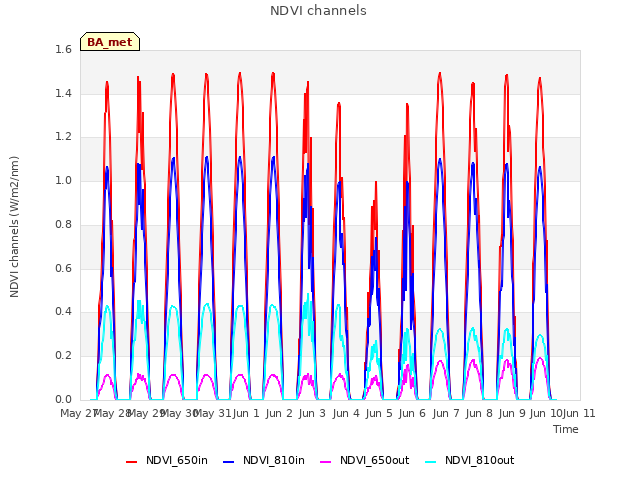 plot of NDVI channels