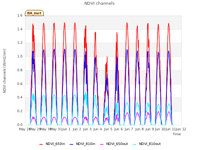 plot of NDVI channels