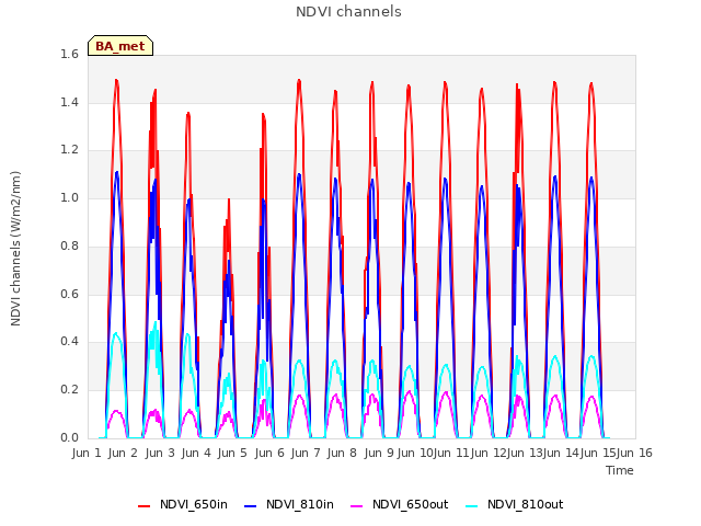 plot of NDVI channels