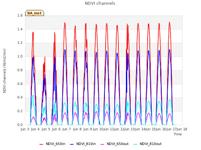 plot of NDVI channels