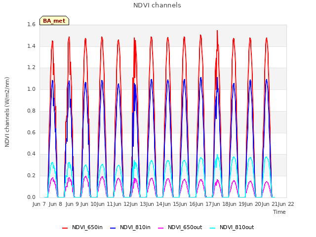 plot of NDVI channels