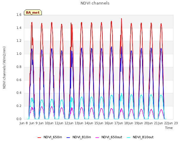 plot of NDVI channels