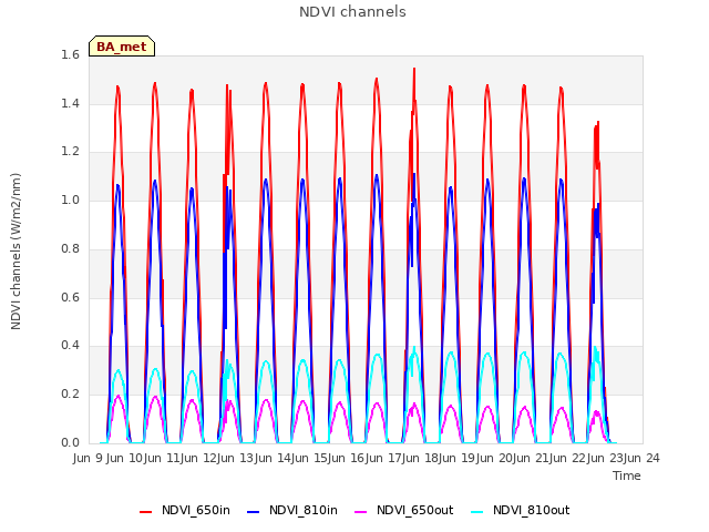 plot of NDVI channels