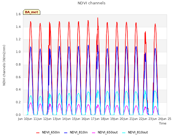 plot of NDVI channels