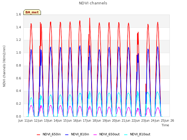 plot of NDVI channels