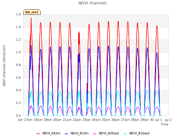 plot of NDVI channels