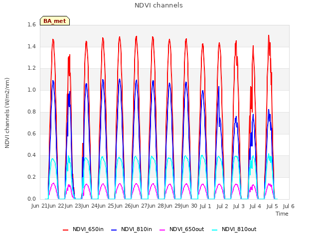 plot of NDVI channels