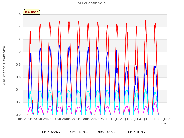 plot of NDVI channels