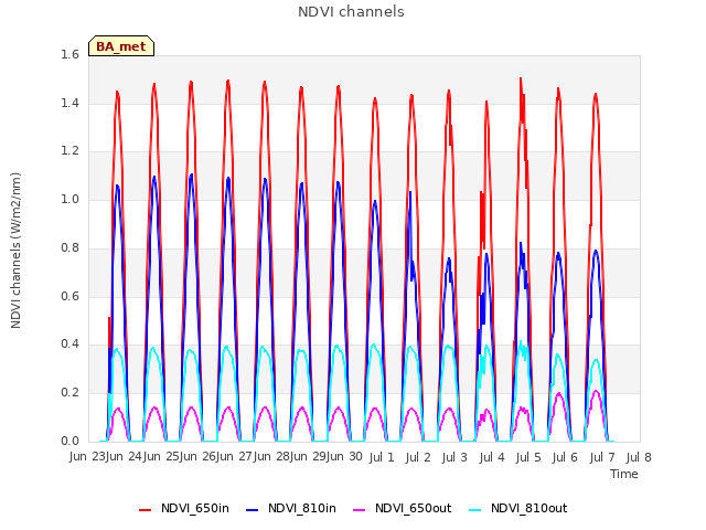 plot of NDVI channels