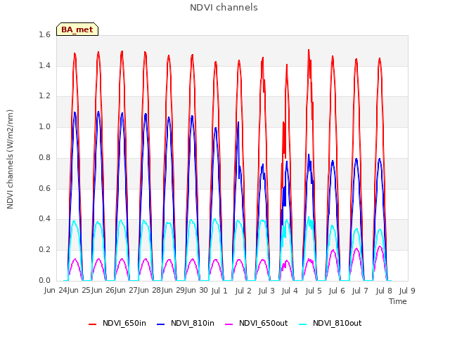 plot of NDVI channels