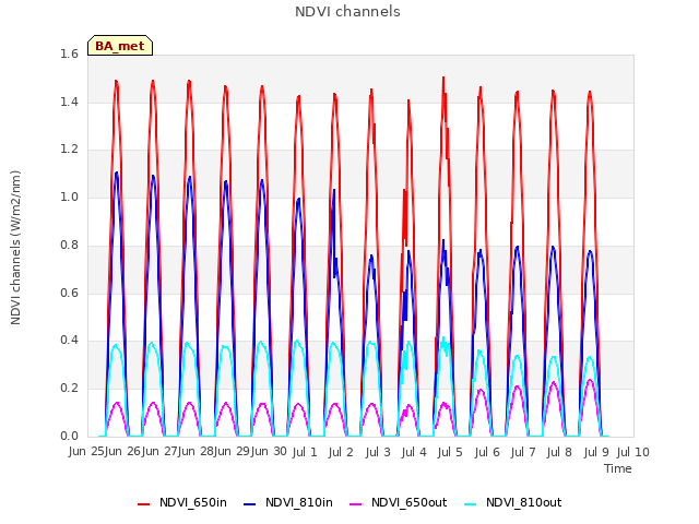 plot of NDVI channels