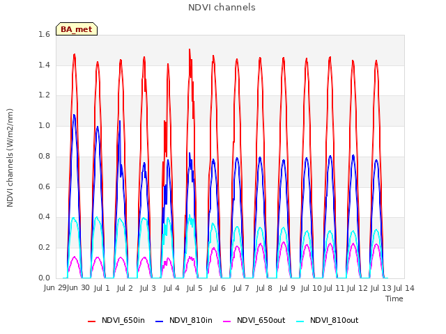plot of NDVI channels