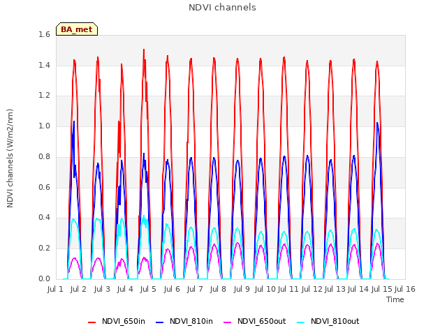 plot of NDVI channels