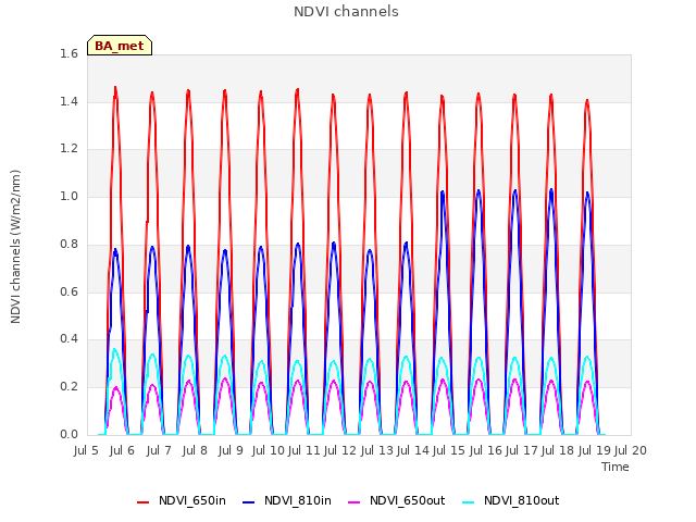 plot of NDVI channels