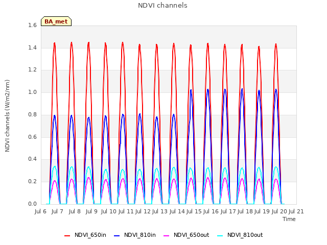 plot of NDVI channels