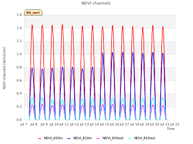 plot of NDVI channels