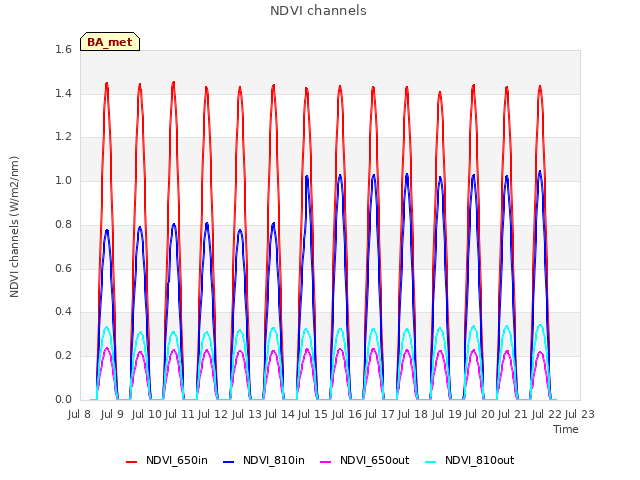 plot of NDVI channels