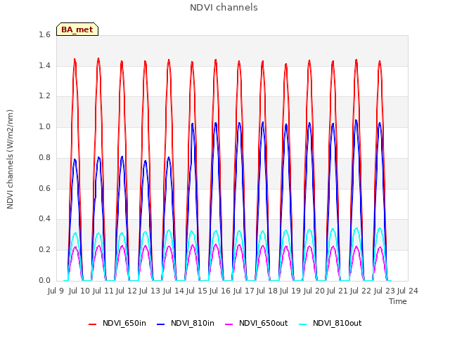 plot of NDVI channels