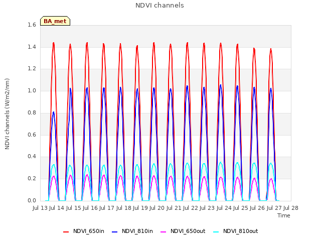 plot of NDVI channels