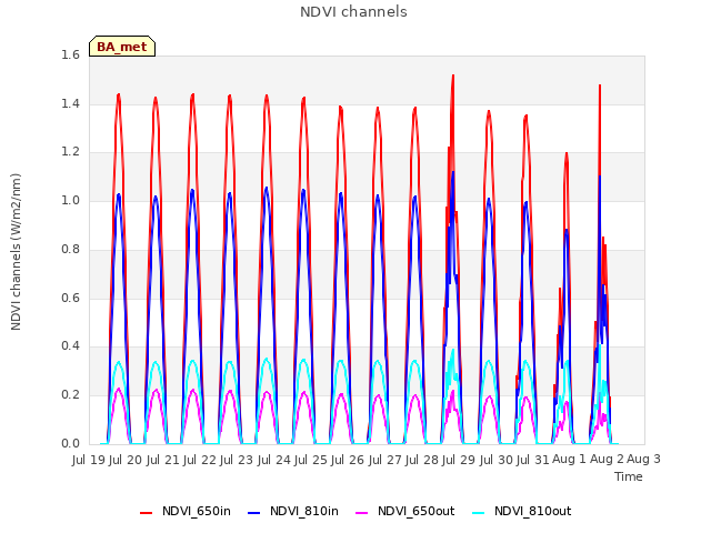 plot of NDVI channels