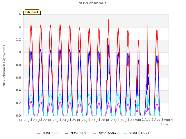 plot of NDVI channels