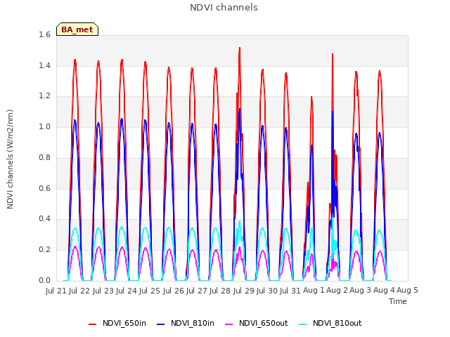 plot of NDVI channels