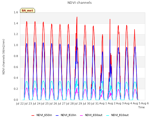 plot of NDVI channels