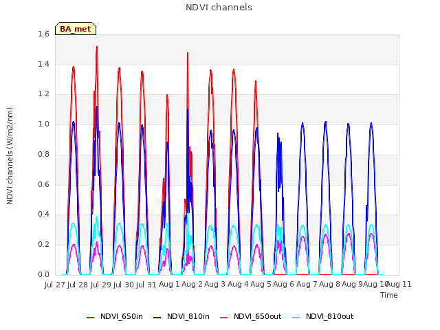 plot of NDVI channels