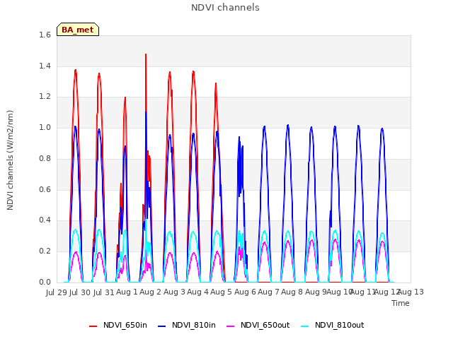 plot of NDVI channels