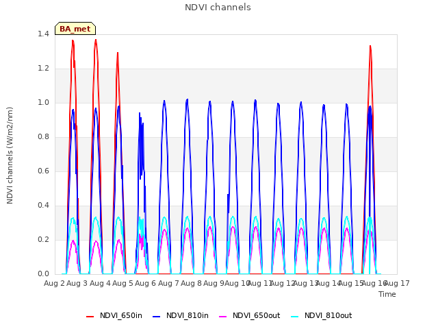 plot of NDVI channels