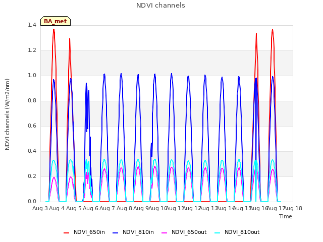 plot of NDVI channels