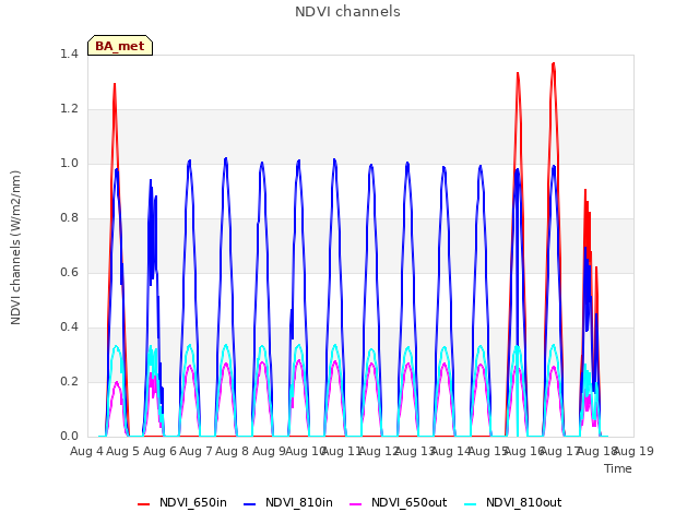 plot of NDVI channels