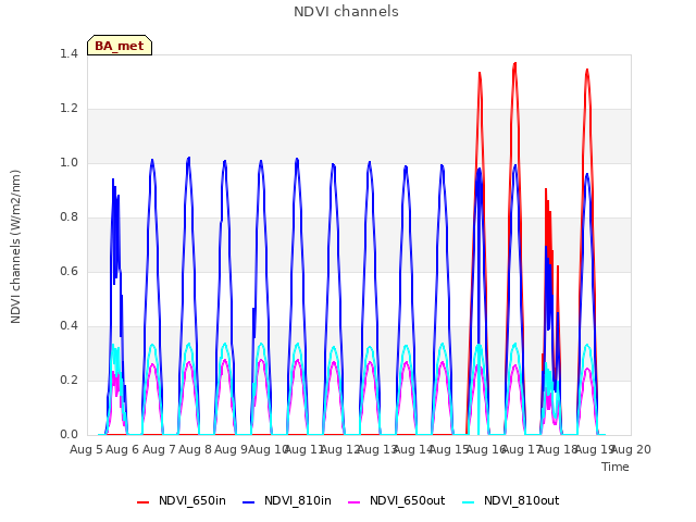 plot of NDVI channels