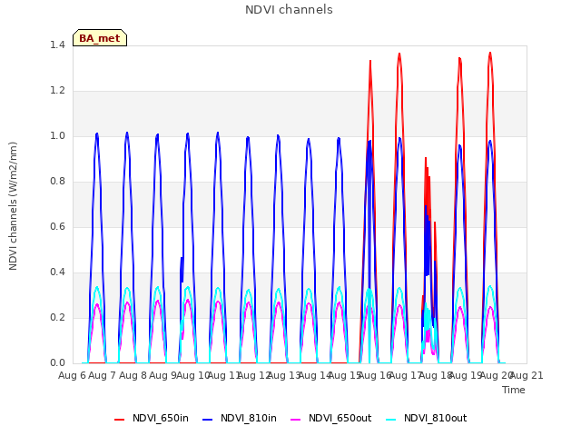 plot of NDVI channels
