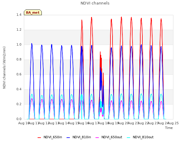 plot of NDVI channels