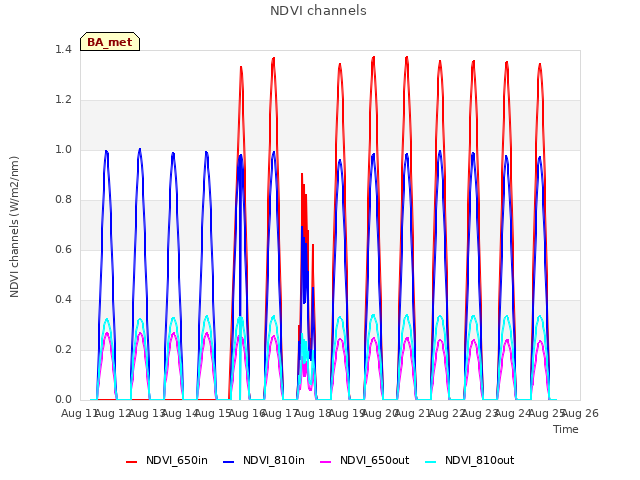plot of NDVI channels