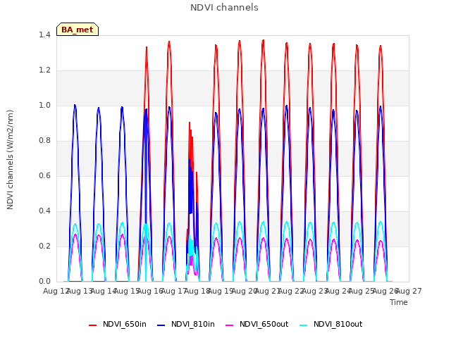 plot of NDVI channels