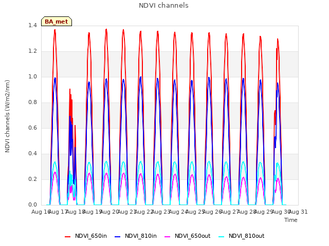 plot of NDVI channels