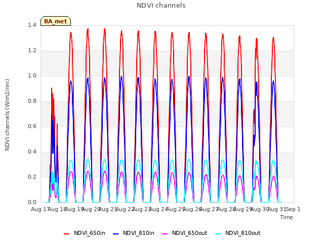 plot of NDVI channels