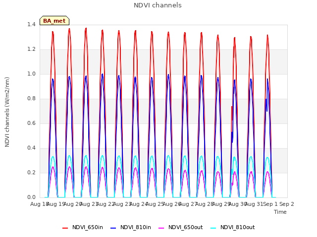 plot of NDVI channels