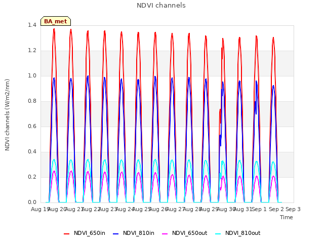 plot of NDVI channels