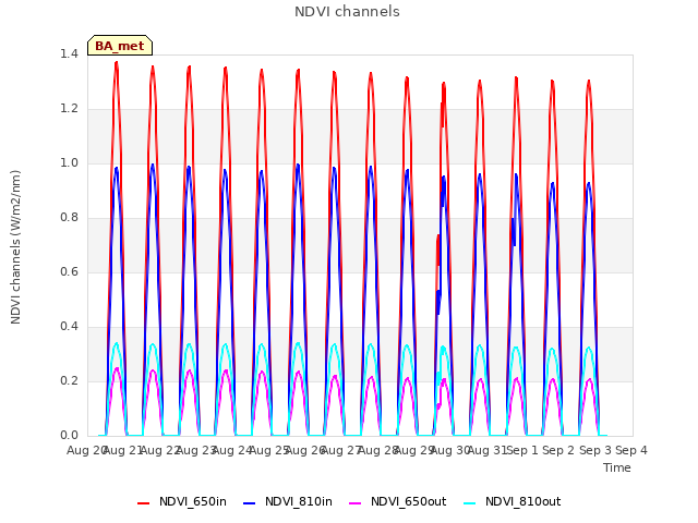 plot of NDVI channels